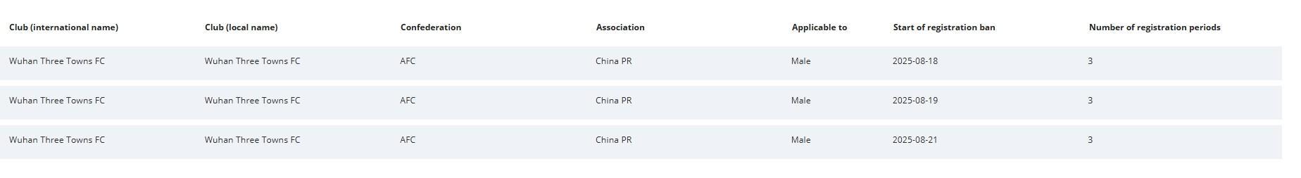 开云中国网-FIFA官方：武汉三镇新增3条转会注册禁令，处罚期3个窗口